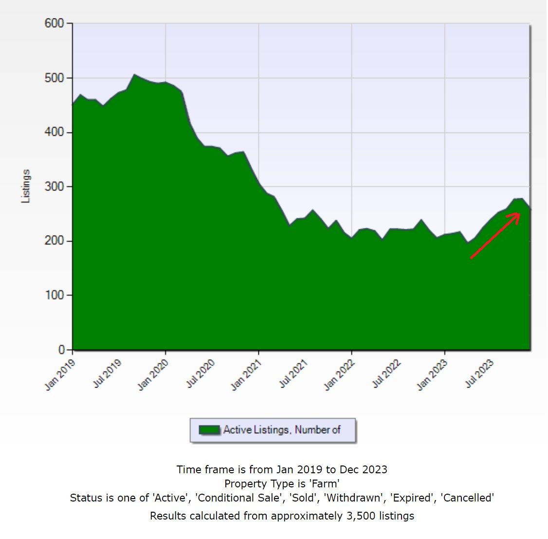 65c12d26034d198100a9f766_2024-02 MLS Farm Active Listings-1.jpg