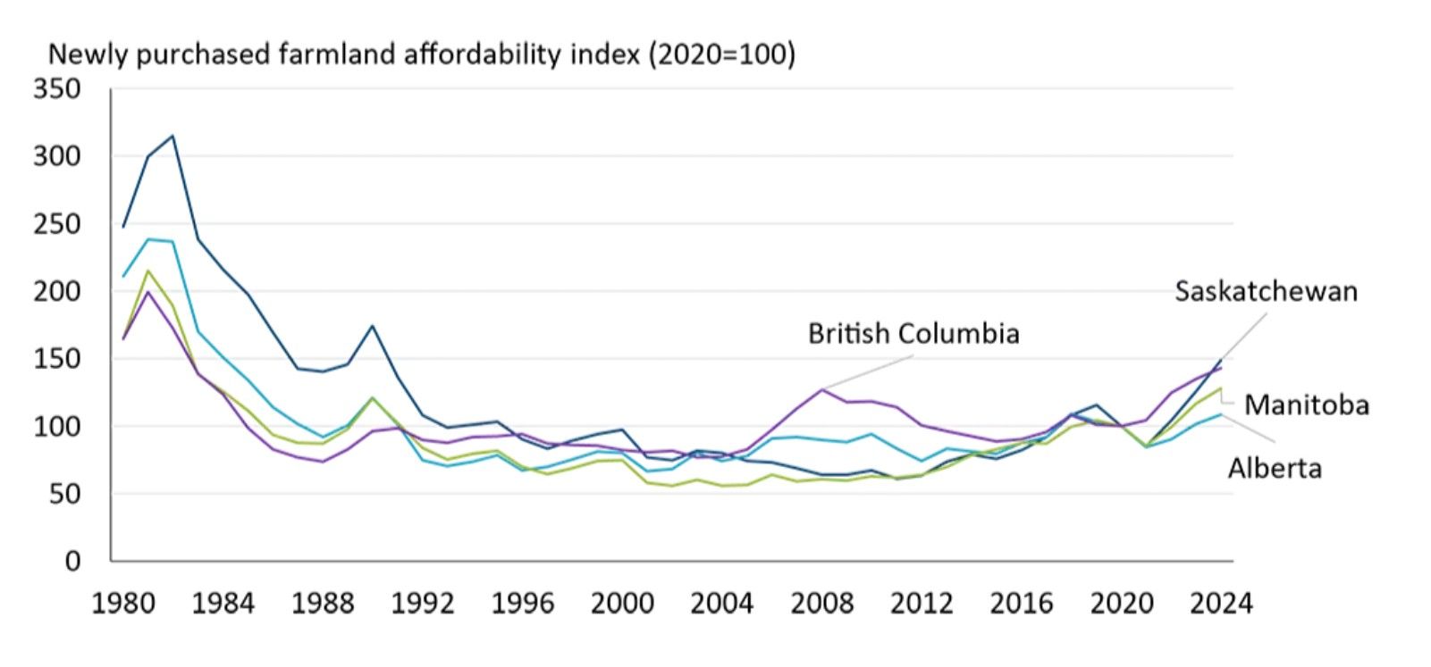67f40fbc2d69ab0592880230_2025 Farmland Affordability-1.jpg